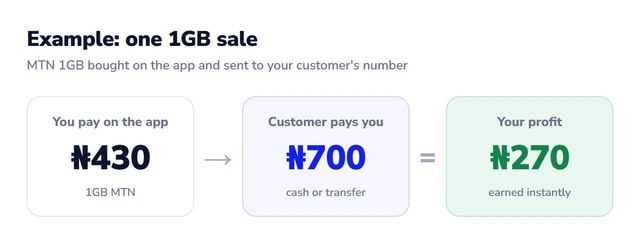 Example: you pay N430 for 1GB MTN on the app, the customer pays you N700, your profit is N270